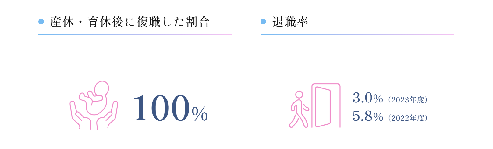 「数字で見る茨城県立中央病院 看護局」ぺージ 「年齢構成」「職種別比率」「有給取得率」「産休・育休後に復職した割合」「退職率」などをグラフや数字でわかりやすく表現。応募者に茨城県立中央病院看護局での働きやすさをアピールし、安心して長く働ける職場であるという印象を与えます。